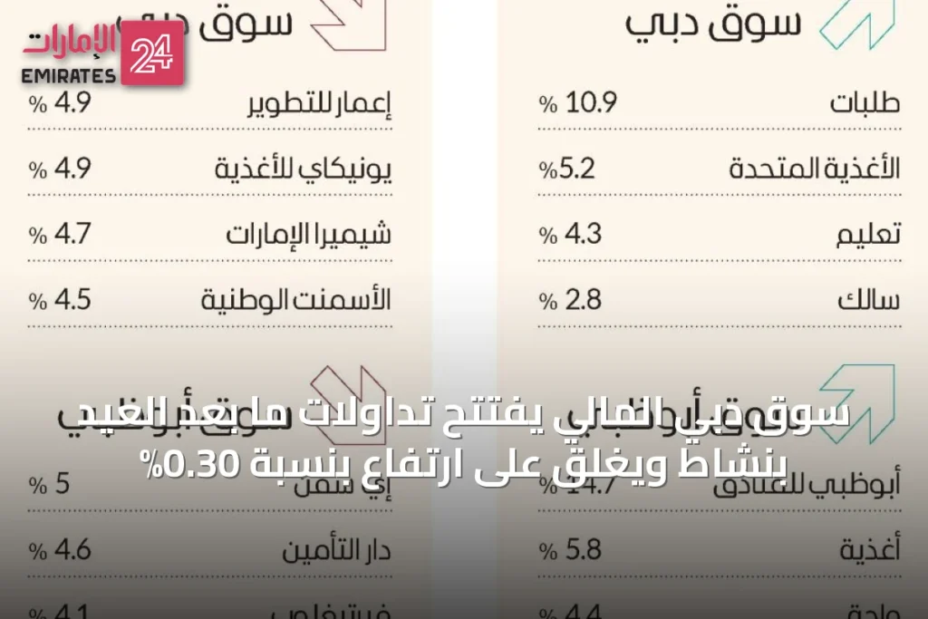 سوق دبي المالي يفتتح تداولات ما بعد العيد بنشاط ويغلق على ارتفاع بنسبة 0.30% » الإمارات 24 1 article 24933