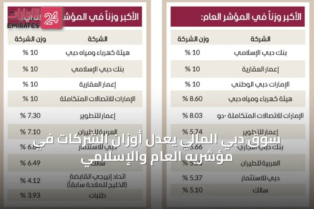 سوق دبي المالي يعدل أوزان الشركات في مؤشريه العام والإسلامي » الإمارات 24 1 article 52239