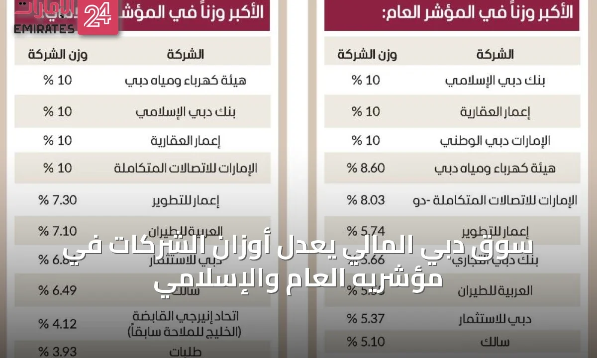 سوق دبي المالي يعدل أوزان الشركات في مؤشريه العام والإسلامي » الإمارات 24 1 article 52239