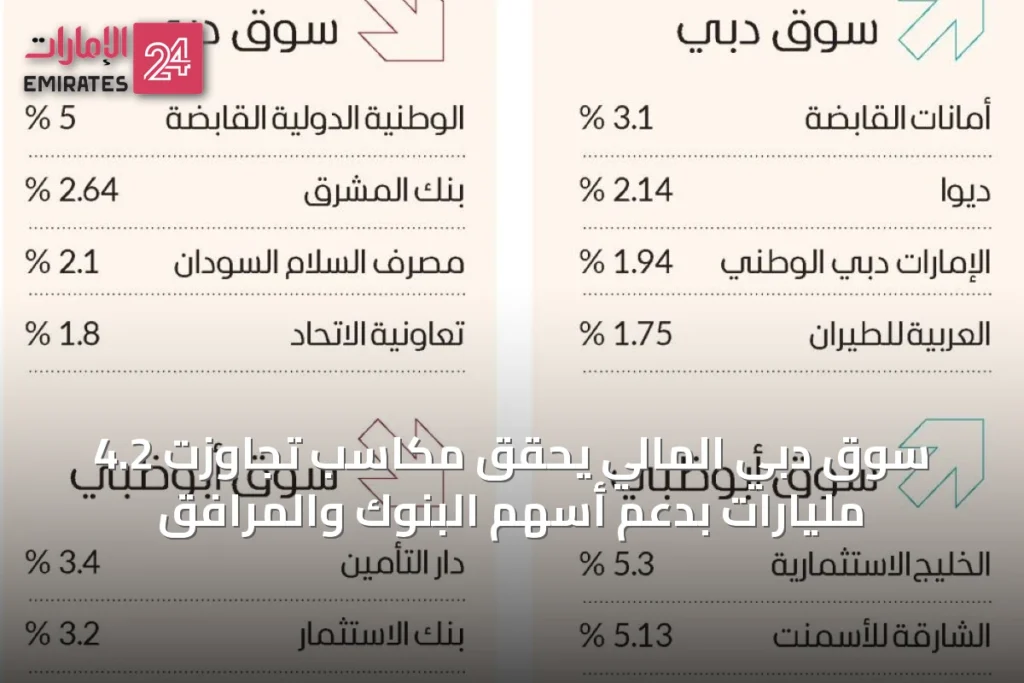 سوق دبي المالي يحقق مكاسب تجاوزت 4.2 مليارات بدعم أسهم البنوك والمرافق » الإمارات 24 1 article 52566