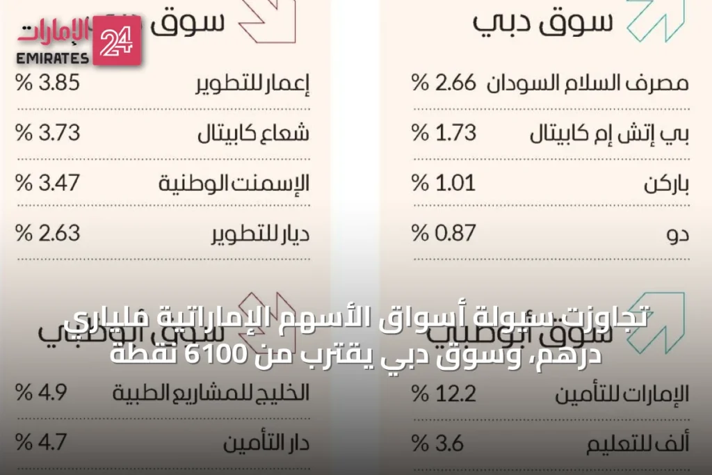 تجاوزت سيولة أسواق الأسهم الإماراتية ملياري درهم، وسوق دبي يقترب من 6100 نقطة » الإمارات 24 1 article 54029