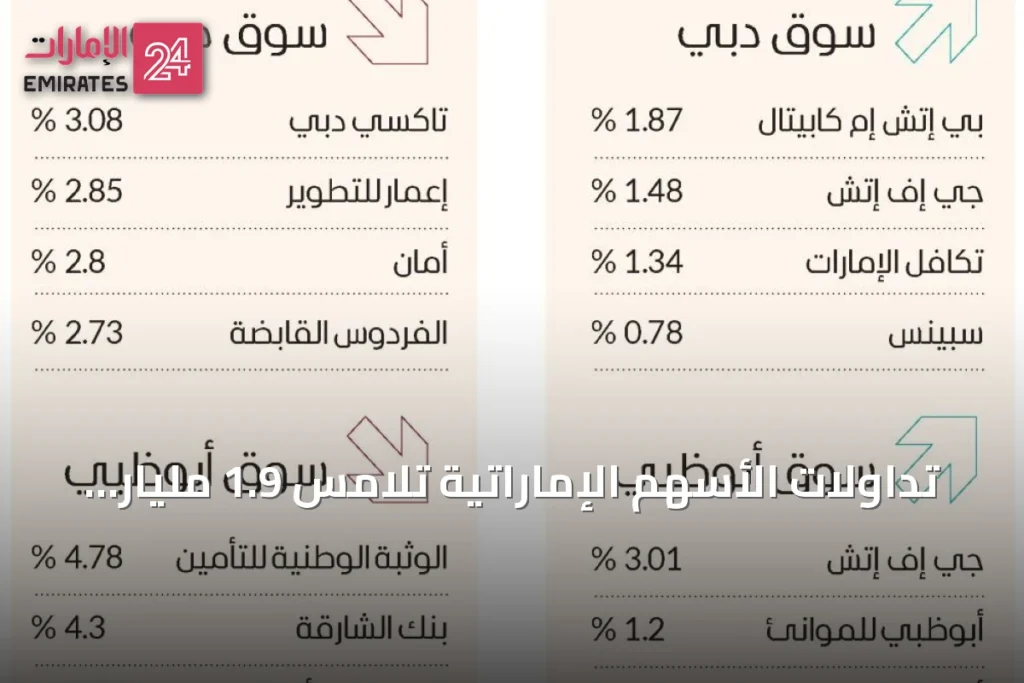 تداولات الأسهم الإماراتية تلامس 1.9 مليار درهم وسط ترقب المستثمرين للتطورات الإقليمية » الإمارات 24 1 article 83557