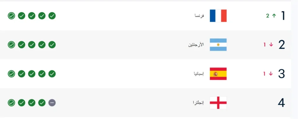 مربع الذهب يطابق تصنيف «فيفا» لأول مرة... هل هي صدفة أم حصاد سنوات من 1 مربع الذهب يطابق تصنيف فيفا