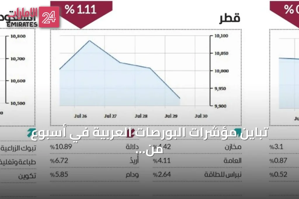 تباين مؤشرات البورصات العربية في أسبوع من التحركات الحذرة وجني الأرباح » الإمارات 24 1 article 144699