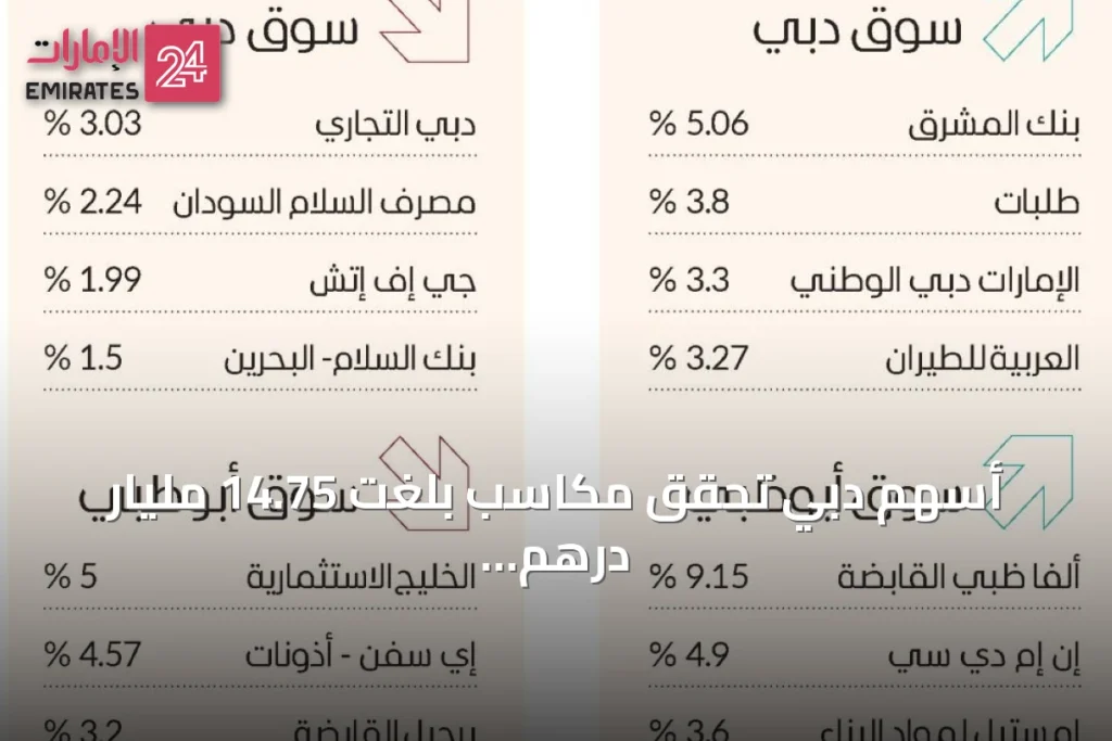 أسهم دبي تحقق مكاسب بلغت 14.75 مليار درهم في مستهل أغسطس » الإمارات 24 1 article 152580