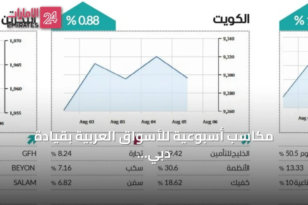مكاسب أسبوعية للأسواق العربية بقيادة دبي وتراجع التوترات الجيوسياسية » الإمارات 24 1 article 165476
