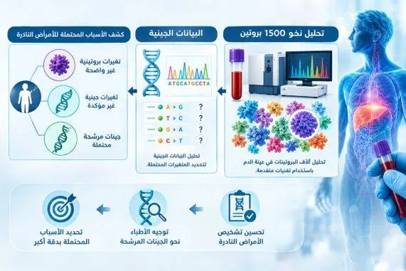 الدم يكشف ما تعجز الجينات عن تشخيصه 1 الدم يكشف تعجز الجينات تشخيصه